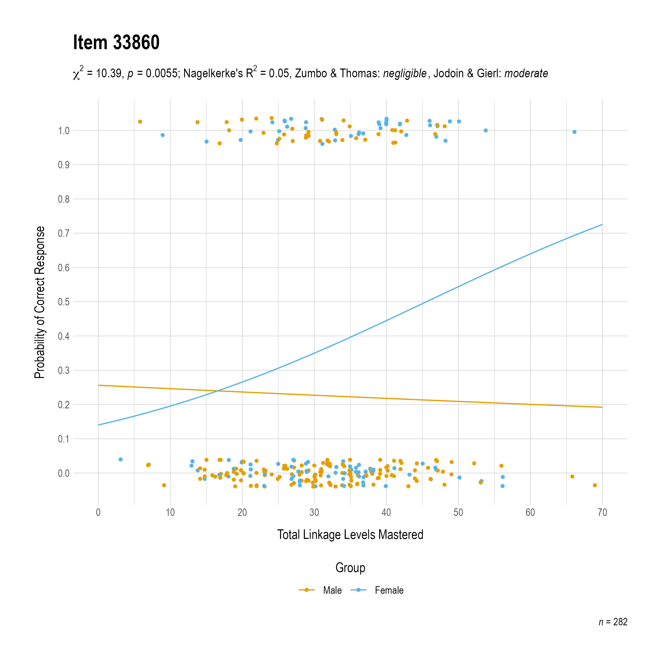 The plot of the combined gender differential item function evidence for English language arts item 33860. The figure contains points shaded by group. The figure also contains a logistic regression curve for each group. The total linkage levels mastered in is on the x-axis, and the probability of a correct response is on the y-axis.