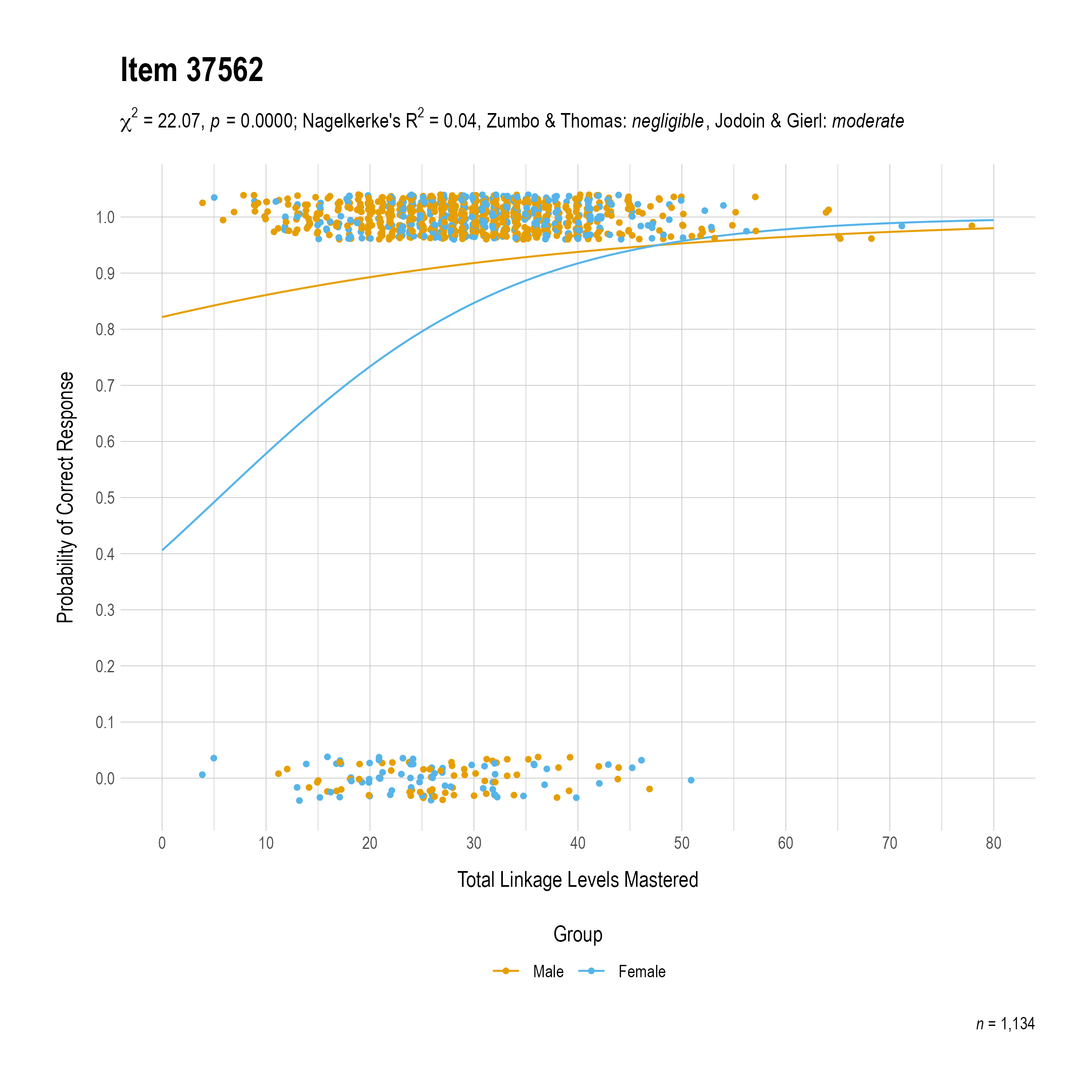 The plot of the combined gender differential item function evidence for English language arts item 37562. The figure contains points shaded by group. The figure also contains a logistic regression curve for each group. The total linkage levels mastered in is on the x-axis, and the probability of a correct response is on the y-axis.