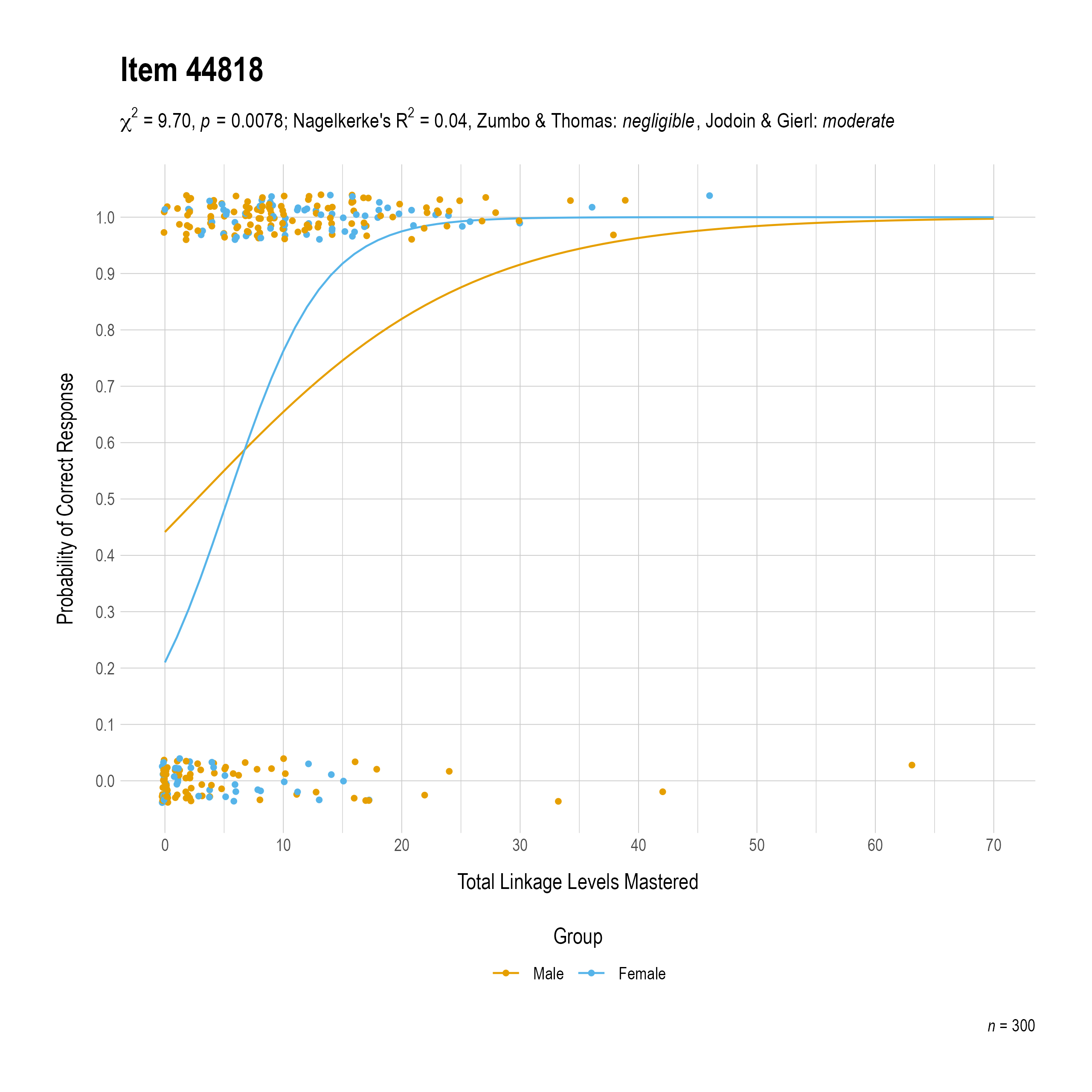 The plot of the combined gender differential item function evidence for English language arts item 44818. The figure contains points shaded by group. The figure also contains a logistic regression curve for each group. The total linkage levels mastered in is on the x-axis, and the probability of a correct response is on the y-axis.
