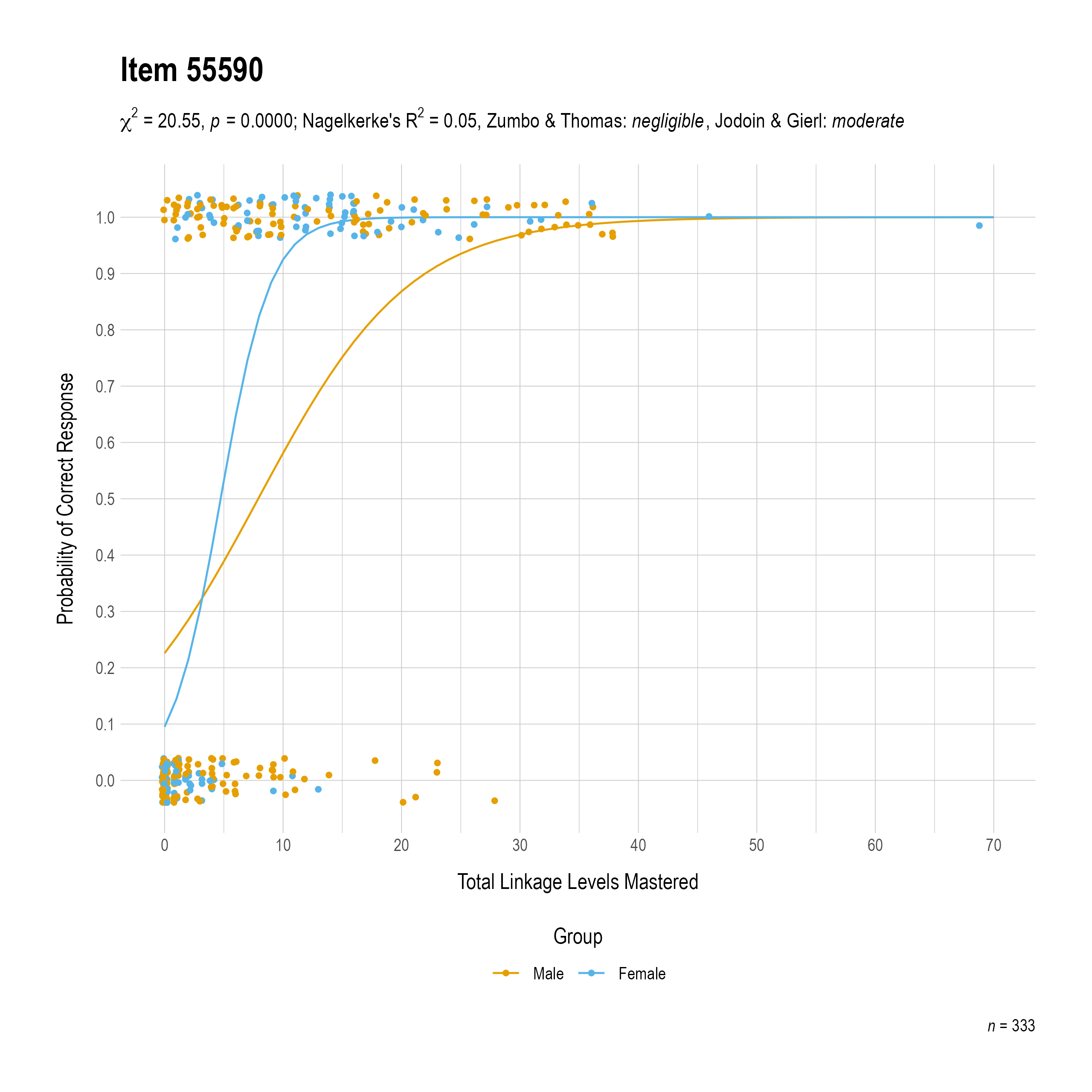 The plot of the combined gender differential item function evidence for English language arts item 55590. The figure contains points shaded by group. The figure also contains a logistic regression curve for each group. The total linkage levels mastered in is on the x-axis, and the probability of a correct response is on the y-axis.