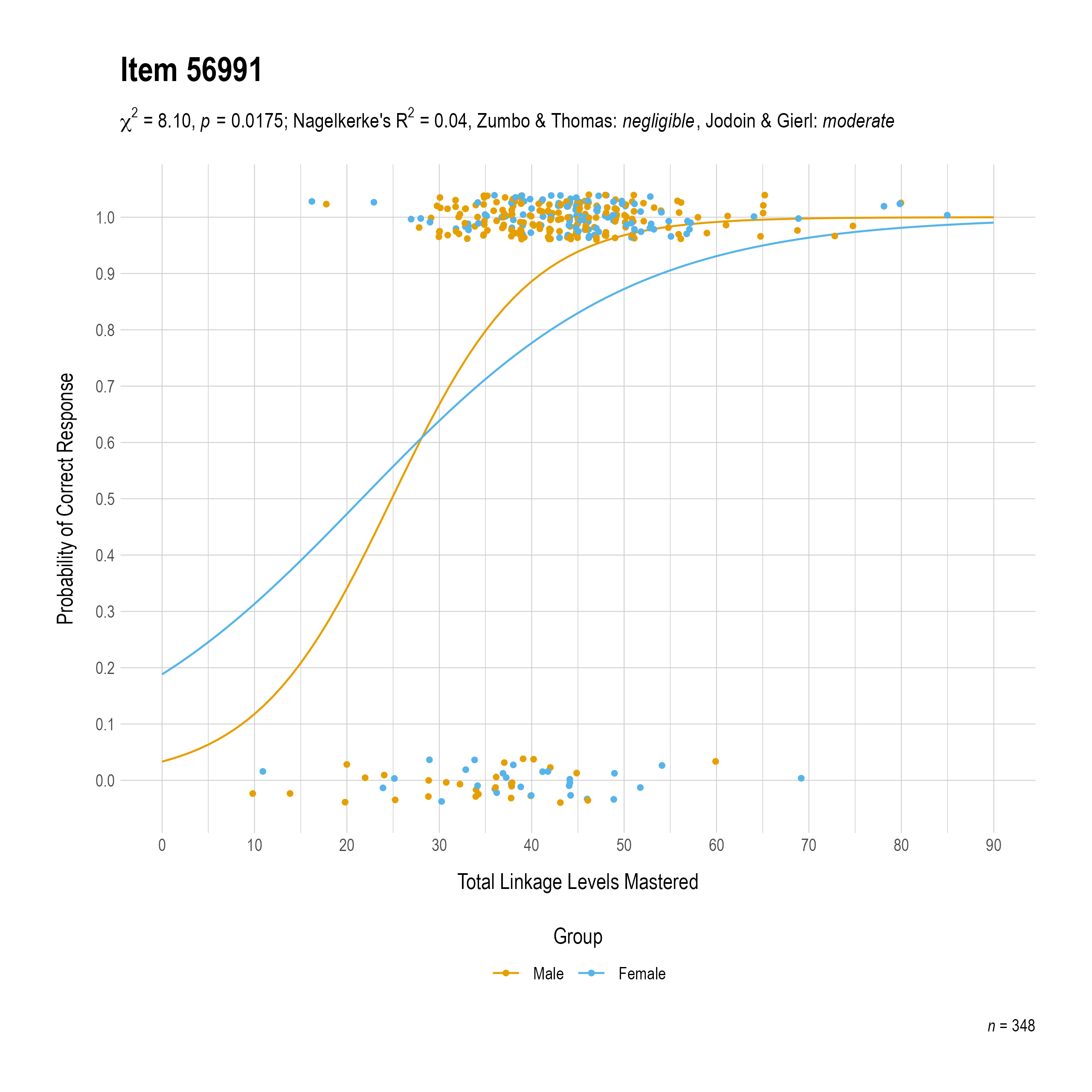 The plot of the combined gender differential item function evidence for English language arts item 56991. The figure contains points shaded by group. The figure also contains a logistic regression curve for each group. The total linkage levels mastered in is on the x-axis, and the probability of a correct response is on the y-axis.