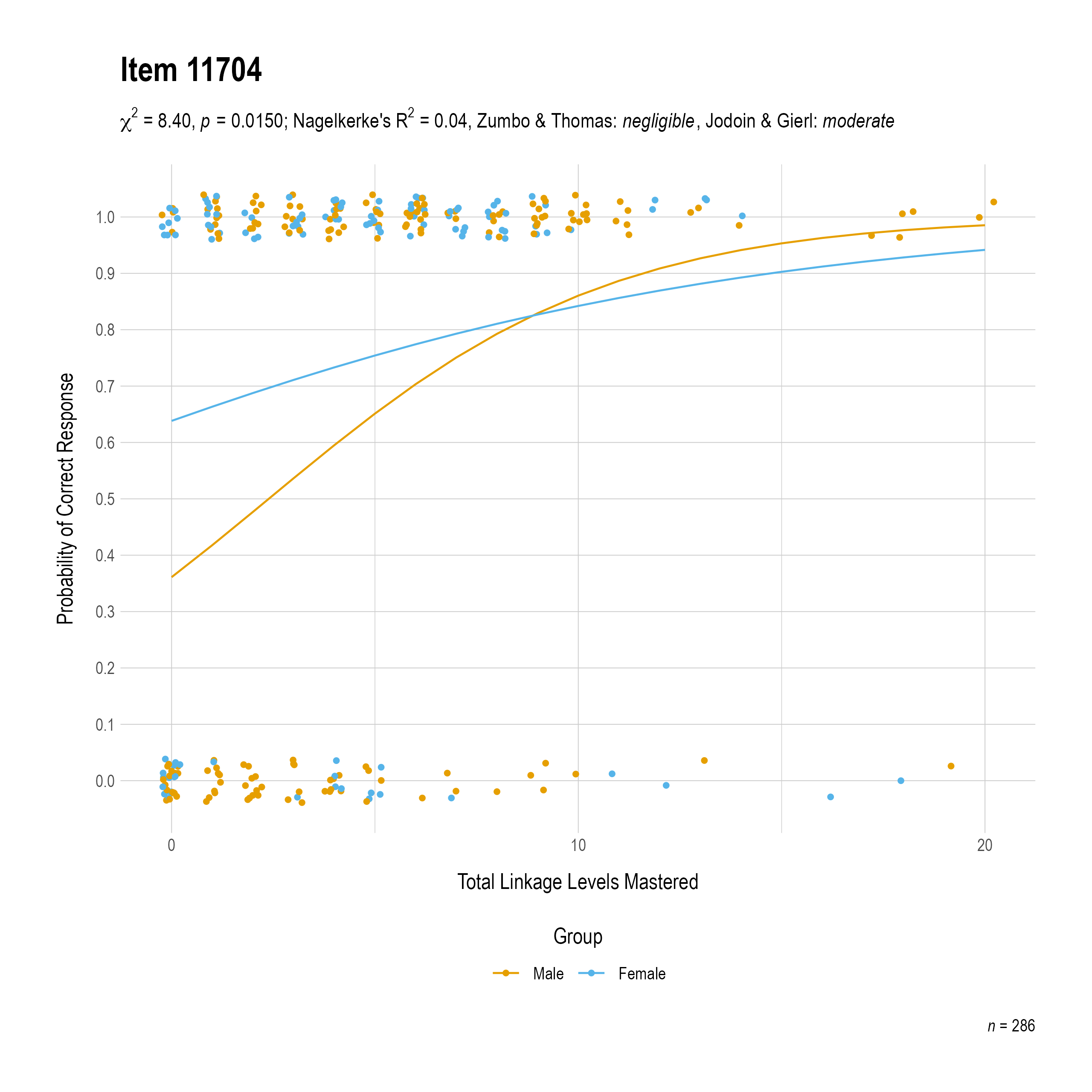 The plot of the combined gender differential item function evidence for Mathematics item 11704. The figure contains points shaded by group. The figure also contains a logistic regression curve for each group. The total linkage levels mastered in is on the x-axis, and the probability of a correct response is on the y-axis.