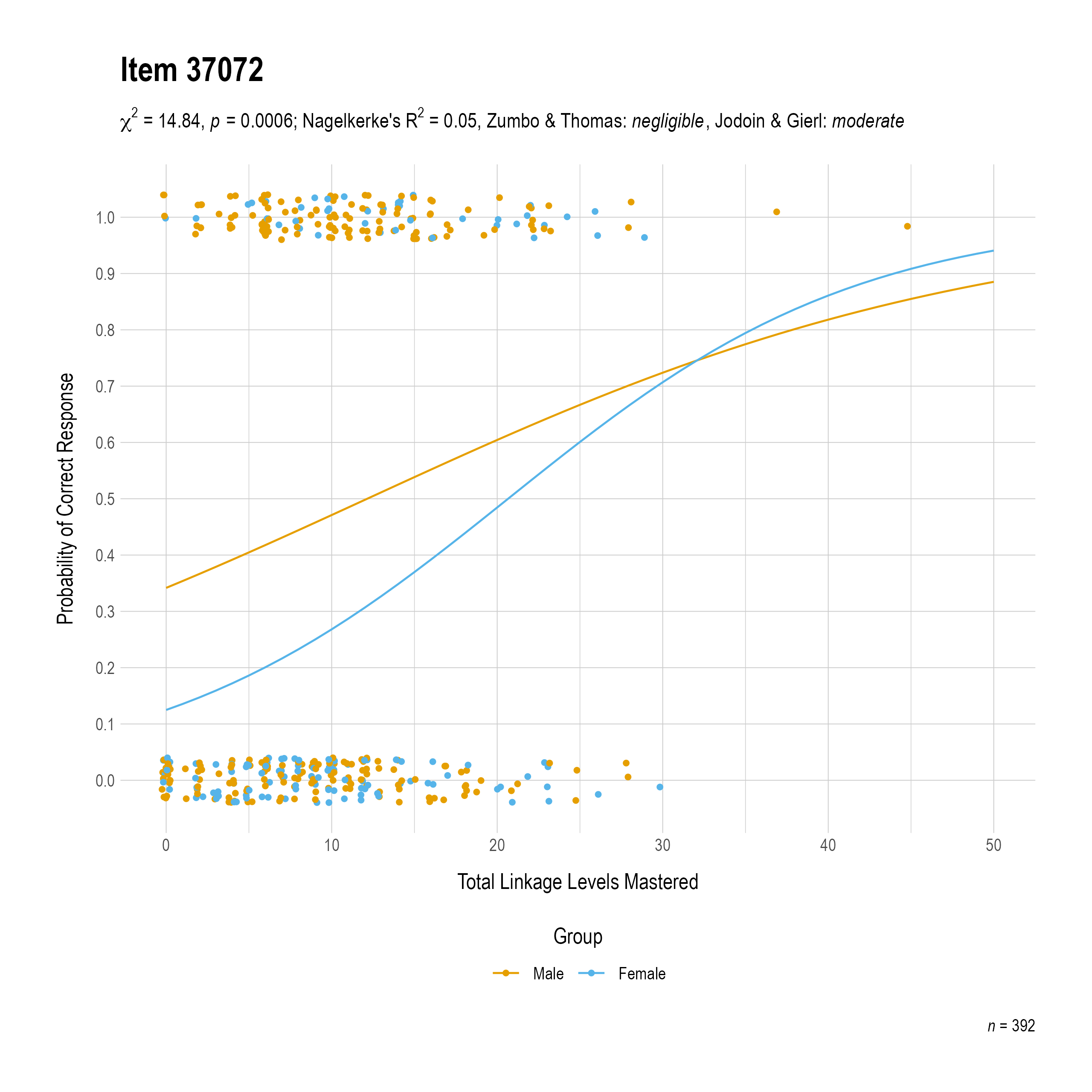 The plot of the combined gender differential item function evidence for Mathematics item 37072. The figure contains points shaded by group. The figure also contains a logistic regression curve for each group. The total linkage levels mastered in is on the x-axis, and the probability of a correct response is on the y-axis.