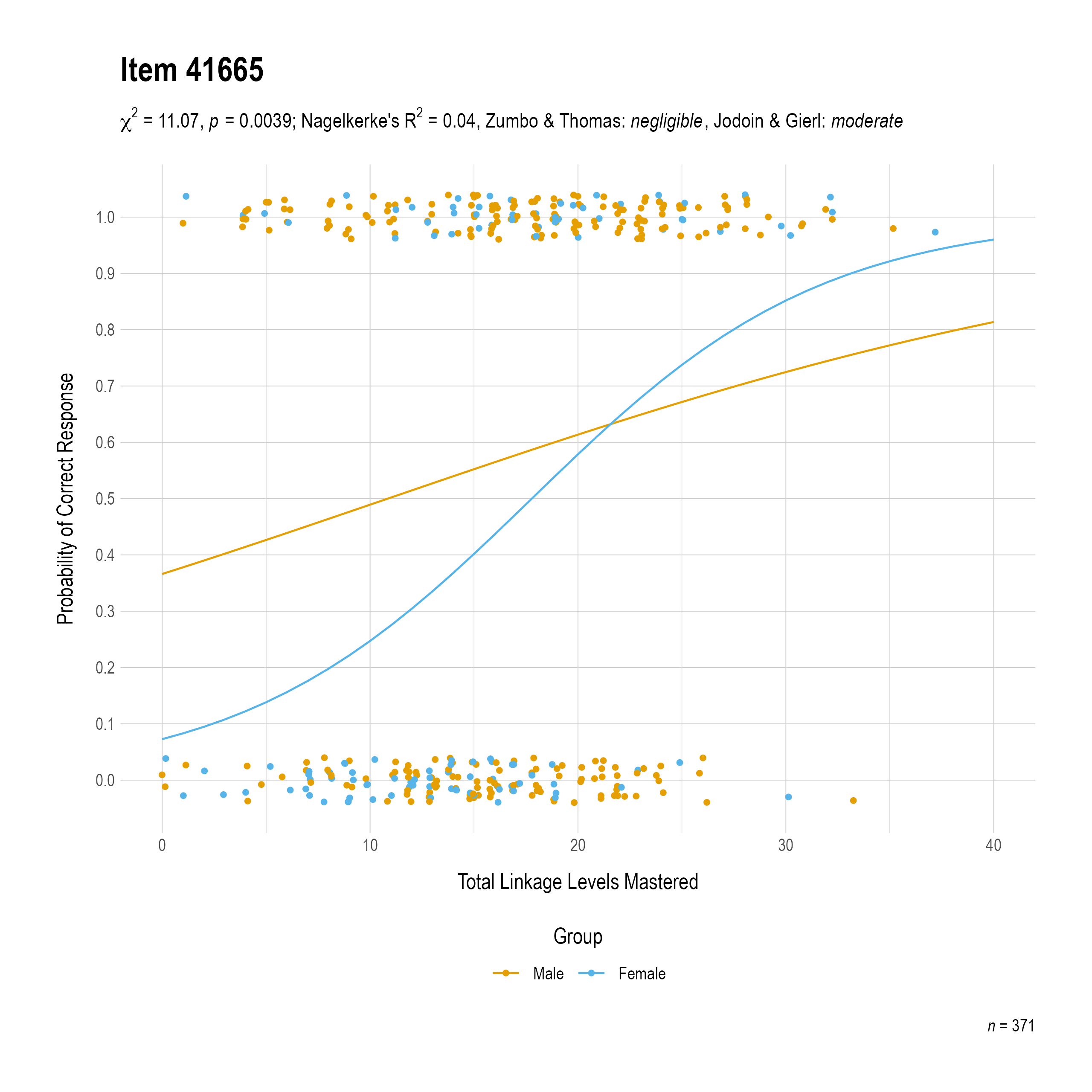 The plot of the combined gender differential item function evidence for Mathematics item 41665. The figure contains points shaded by group. The figure also contains a logistic regression curve for each group. The total linkage levels mastered in is on the x-axis, and the probability of a correct response is on the y-axis.