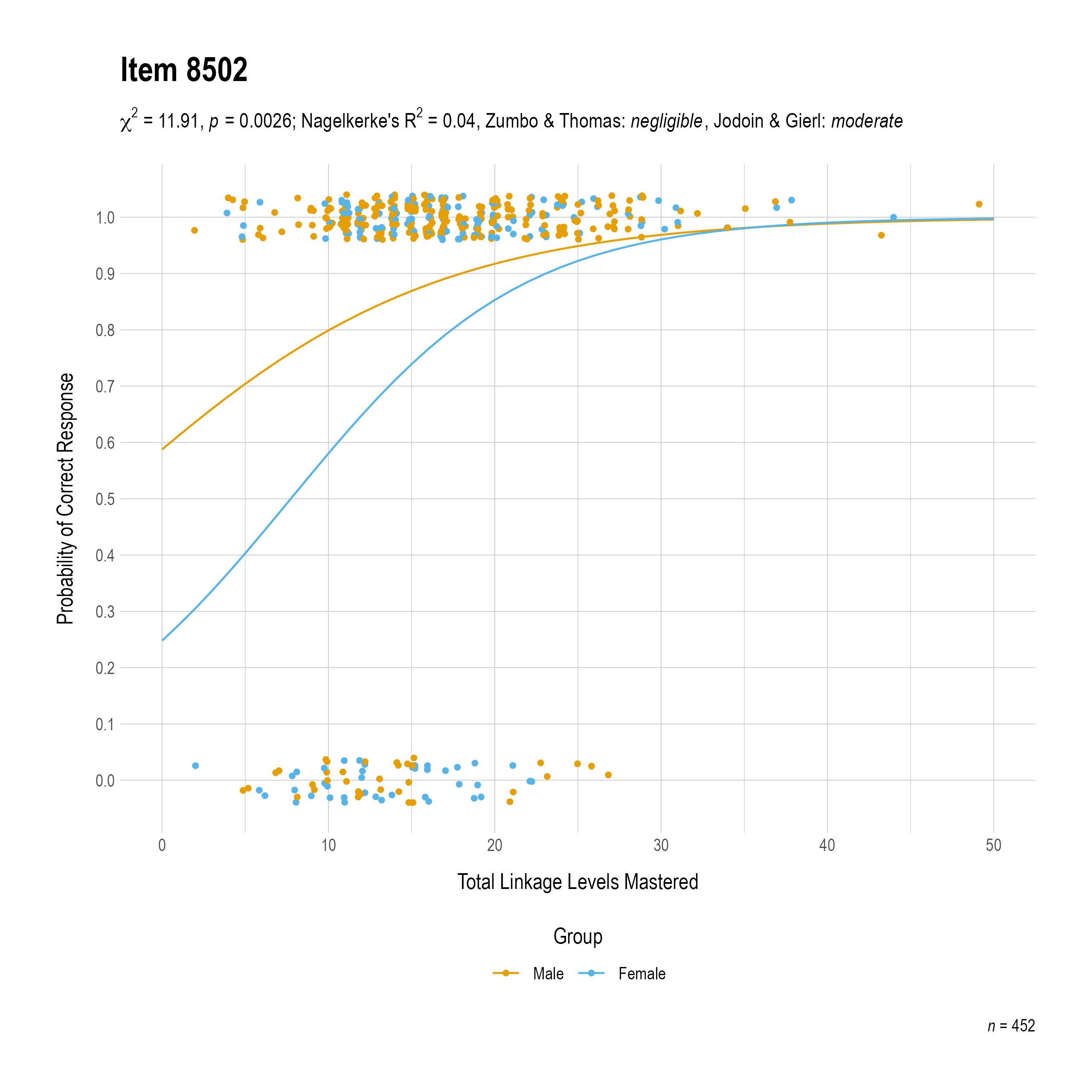 The plot of the combined gender differential item function evidence for Mathematics item 8502. The figure contains points shaded by group. The figure also contains a logistic regression curve for each group. The total linkage levels mastered in is on the x-axis, and the probability of a correct response is on the y-axis.