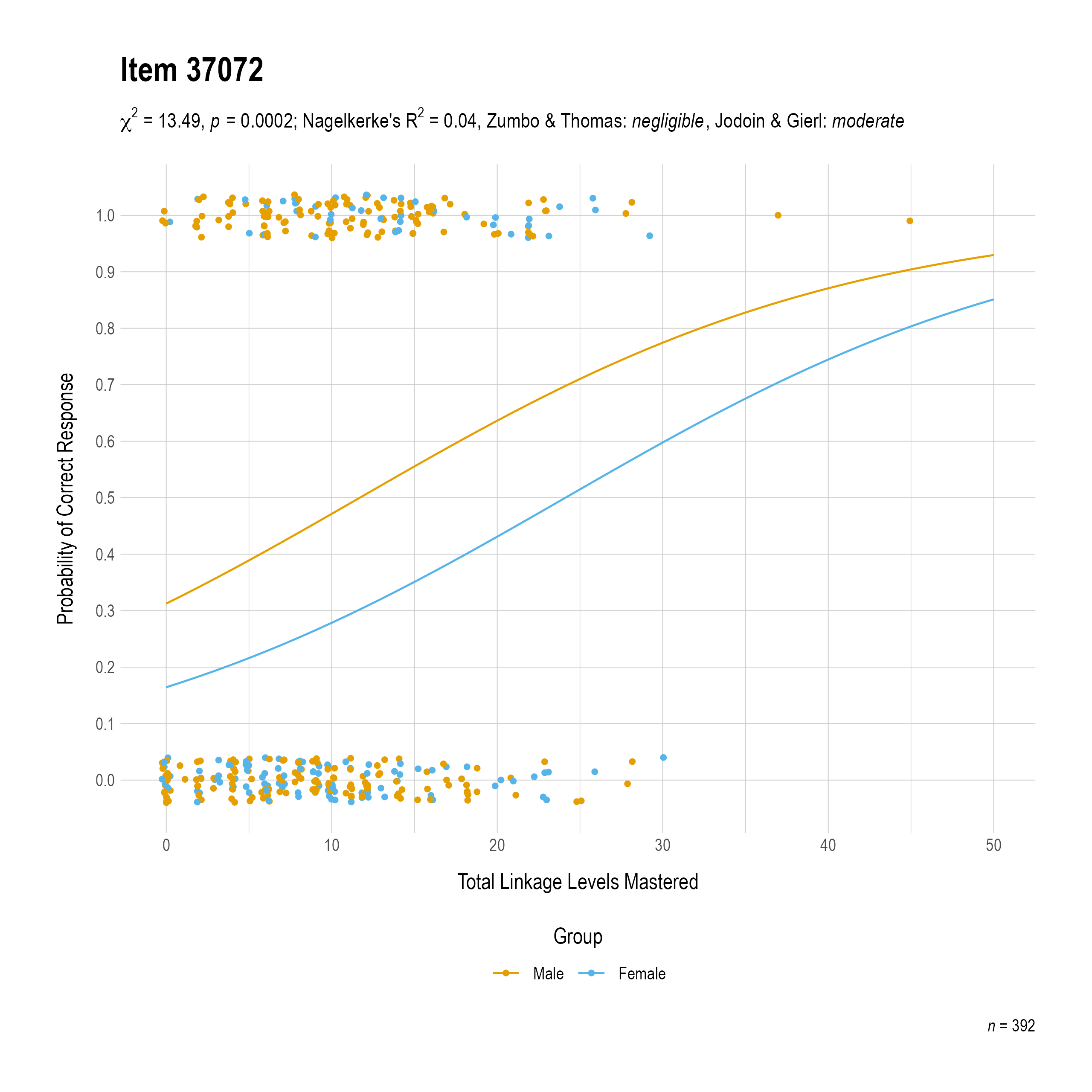 The plot of the uniform gender differential item function evidence for Mathematics item 37072. The figure contains points shaded by group. The figure also contains a logistic regression curve for each group. The total linkage levels mastered in is on the x-axis, and the probability of a correct response is on the y-axis.