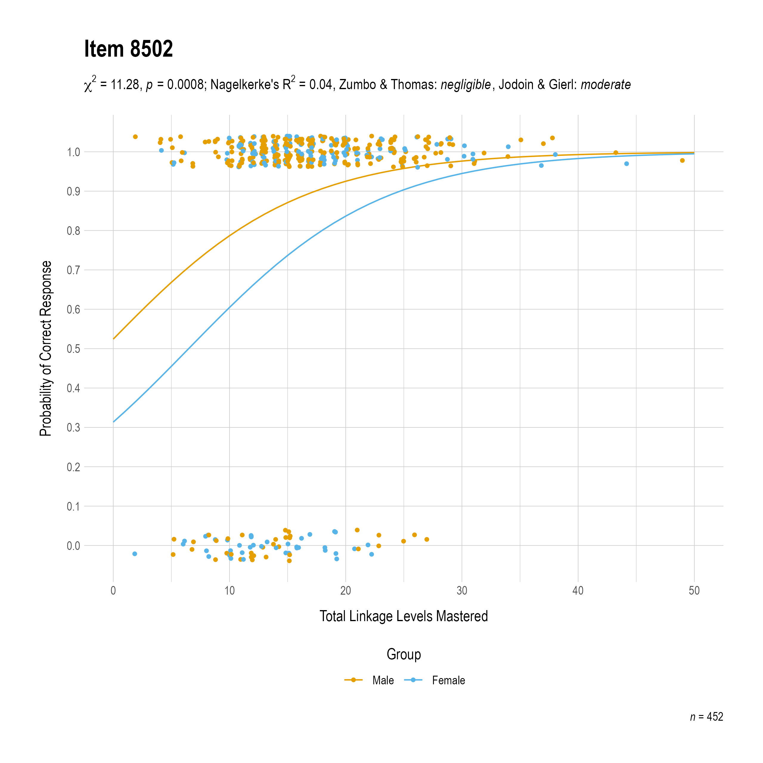 The plot of the uniform gender differential item function evidence for Mathematics item 8502. The figure contains points shaded by group. The figure also contains a logistic regression curve for each group. The total linkage levels mastered in is on the x-axis, and the probability of a correct response is on the y-axis.