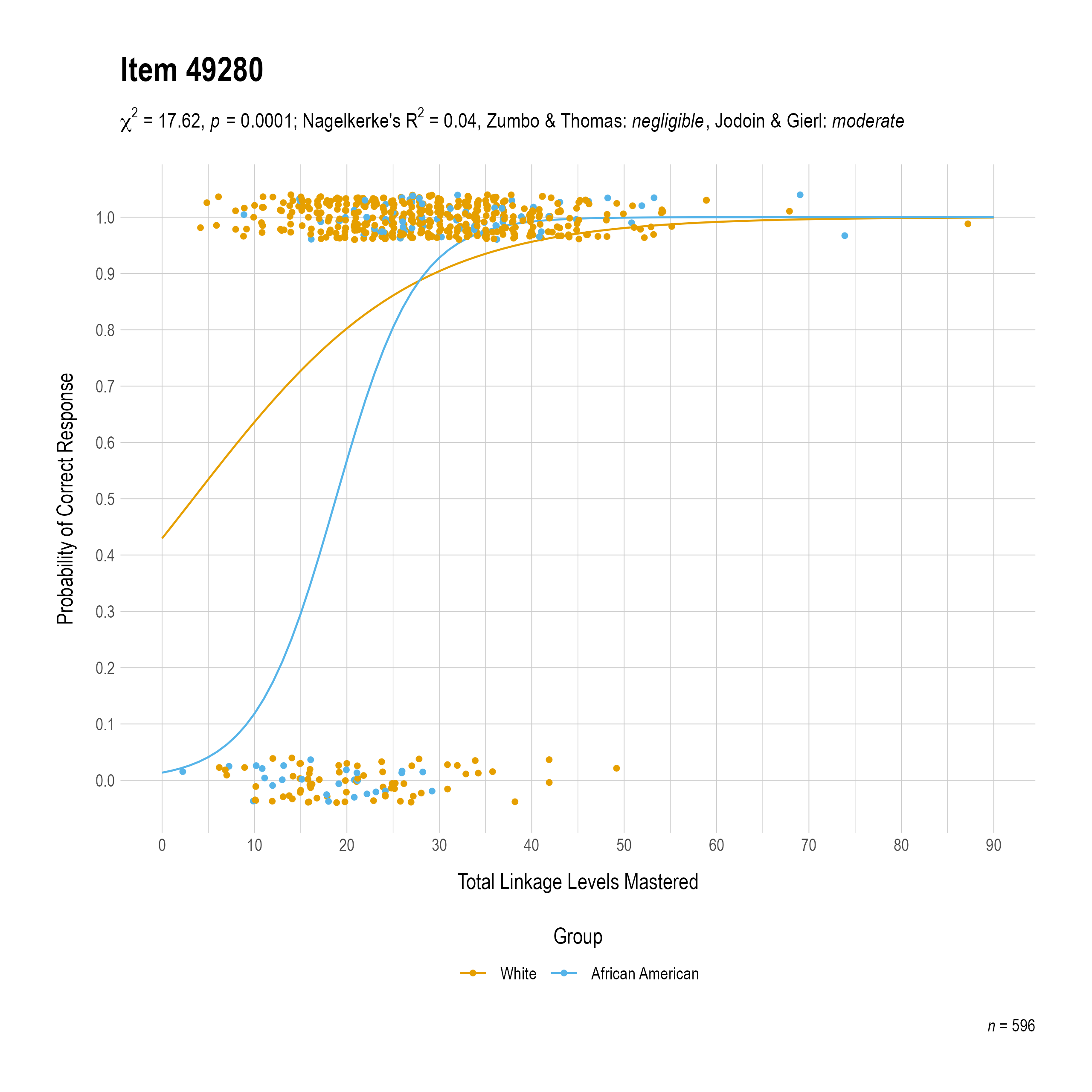 The plot of the combined race differential item function evidence for English language arts item 49280. The figure contains points shaded by group. The figure also contains a logistic regression curve for each group. The total linkage levels mastered in is on the x-axis, and the probability of a correct response is on the y-axis.