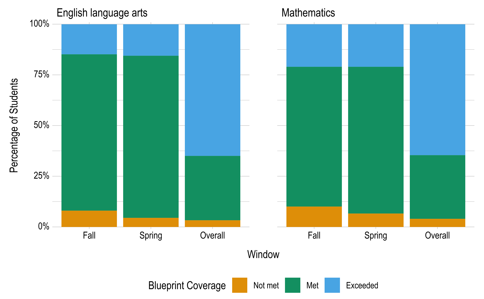Bar graph showing the percentage of students in each blueprint coverage category by window. The majority of students are in the 'Met' expectations category.