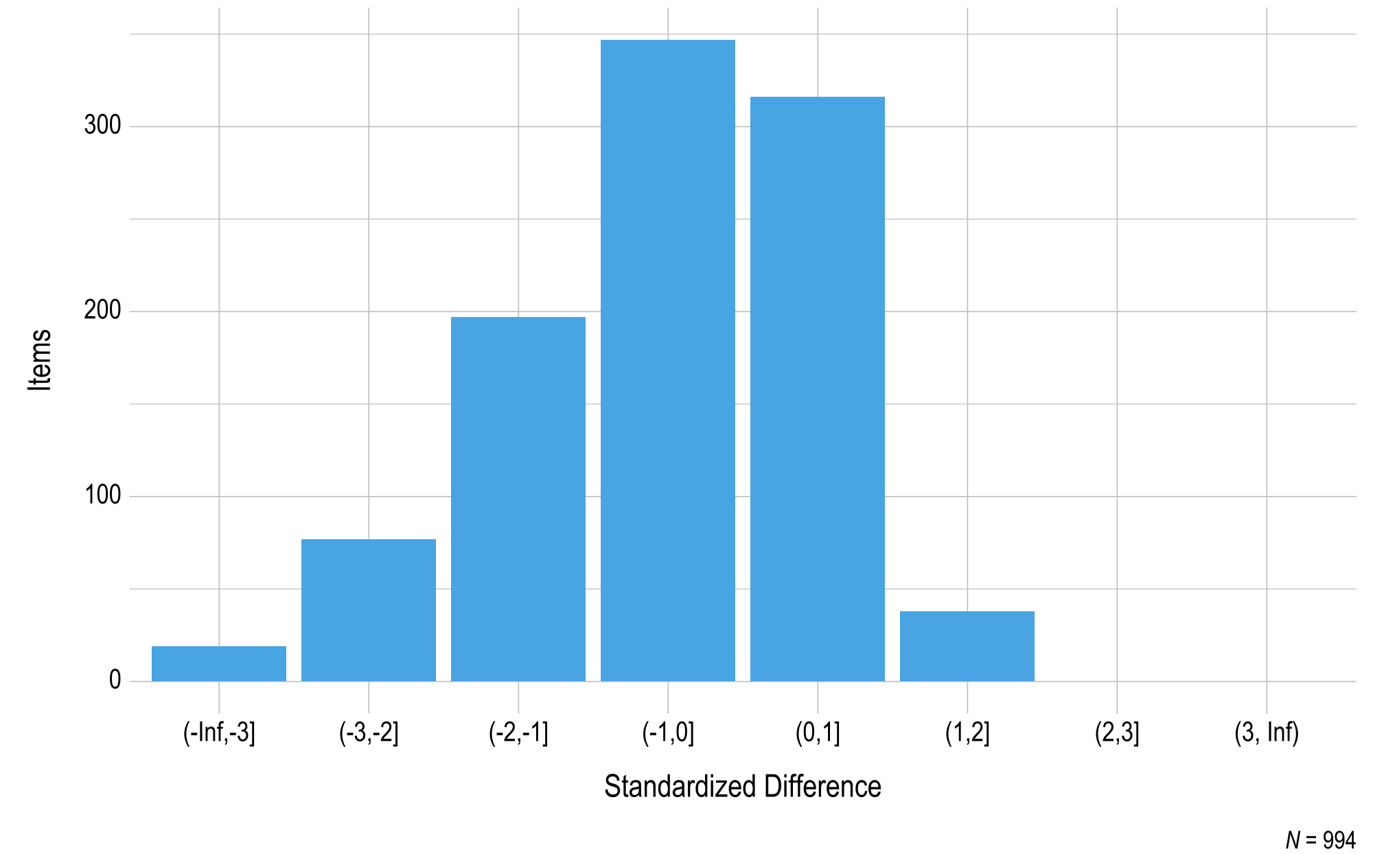 This figure contains a histogram displaying standardized difference on the x-axis and the number of English language arts field test items on the y-axis.