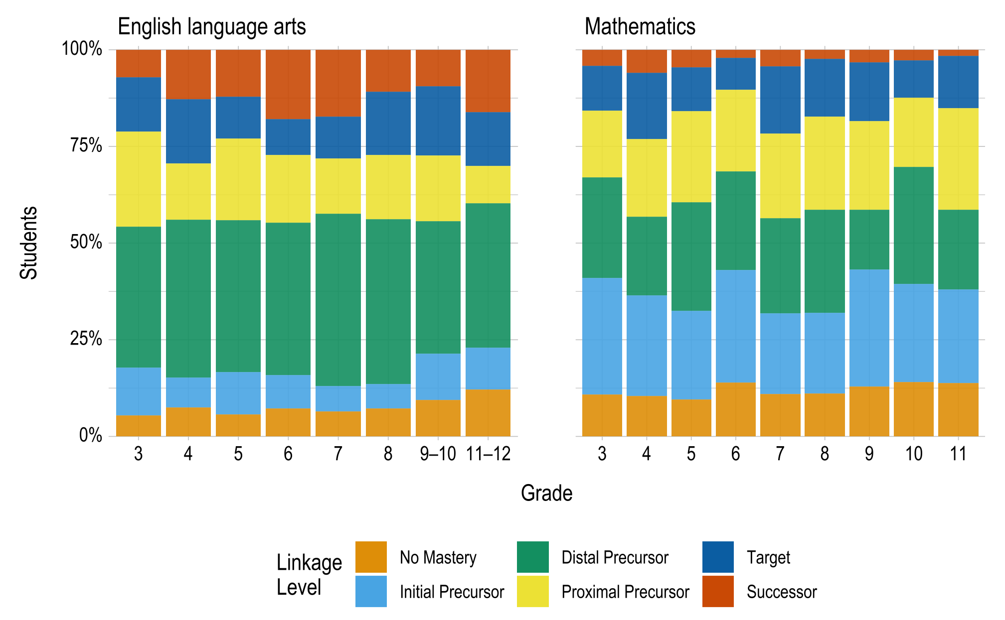Two sets of stacked bar charts for ELA and mathematics. There is a bar chart for each grade, and the stacks within each bar chart represent a linkage level and the percentage of students who mastered that linkage level as their highest level. The highest linkage level for most students was below the Target level.