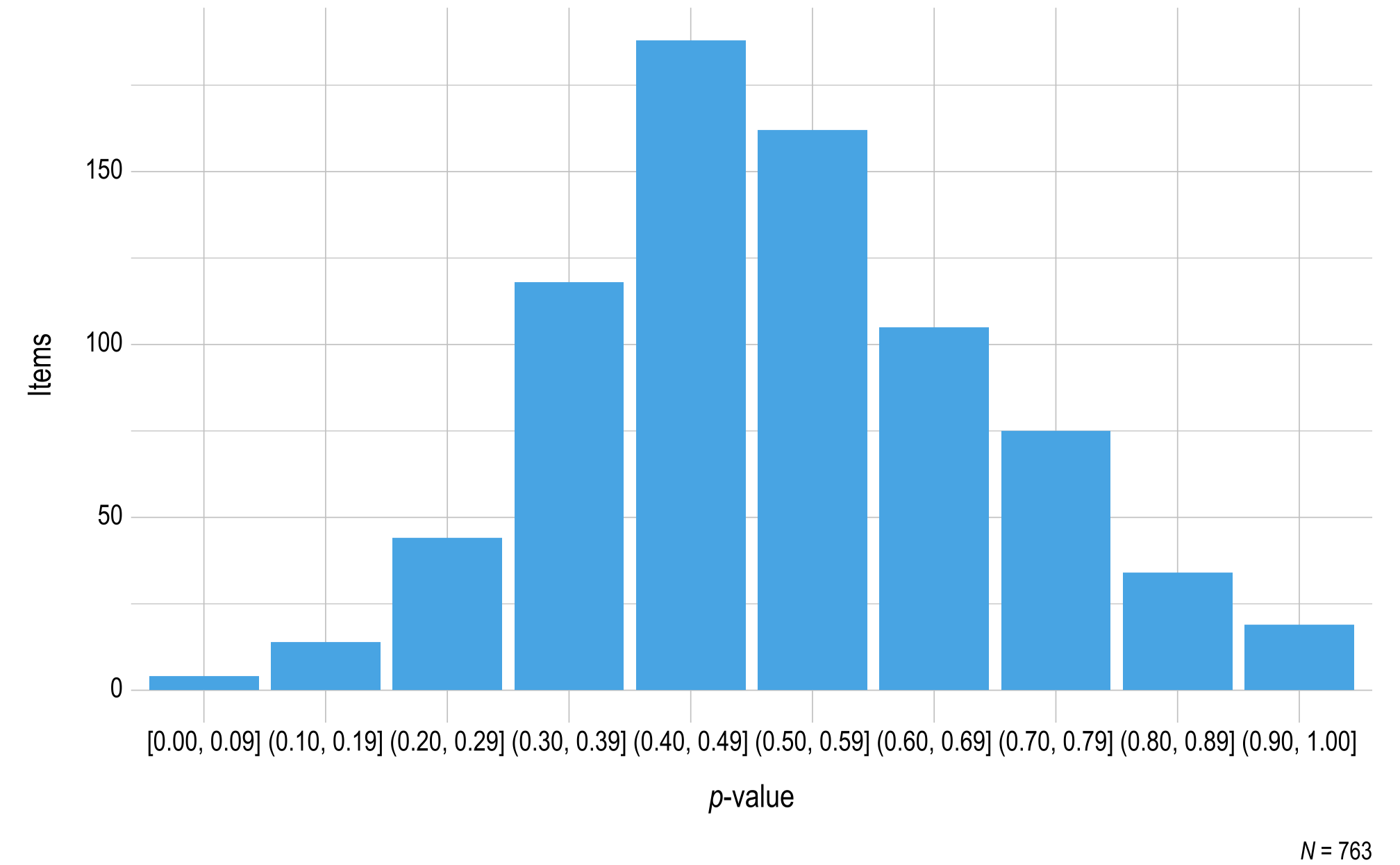This figure contains a histogram displaying p-value on the x-axis and the number of mathematics field test items on the y-axis.