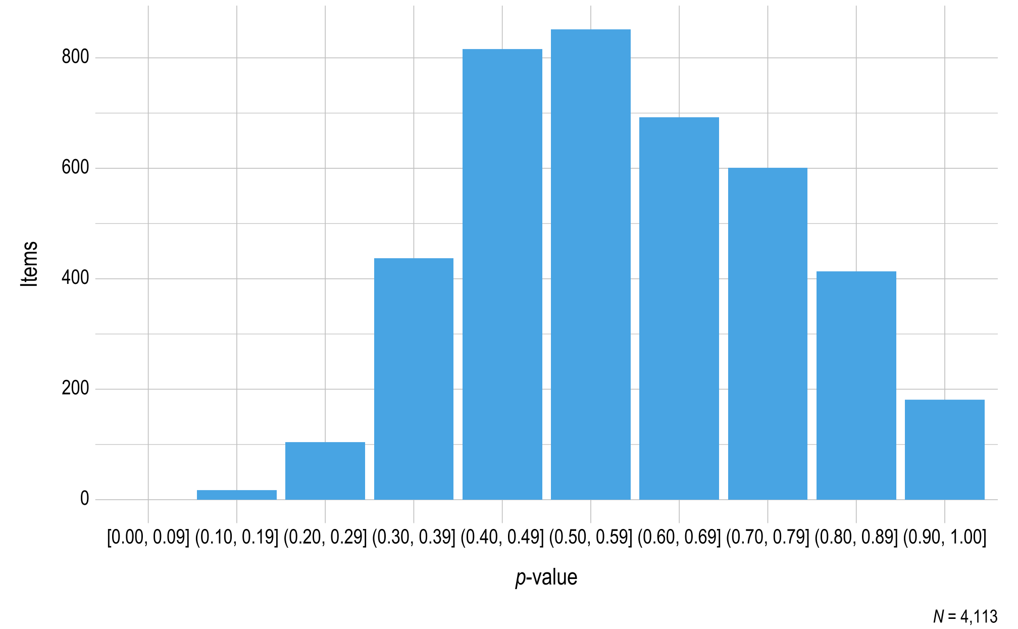 This figure contains a histogram displaying p-value on the x-axis and the number of mathematics operational items on the y-axis.
