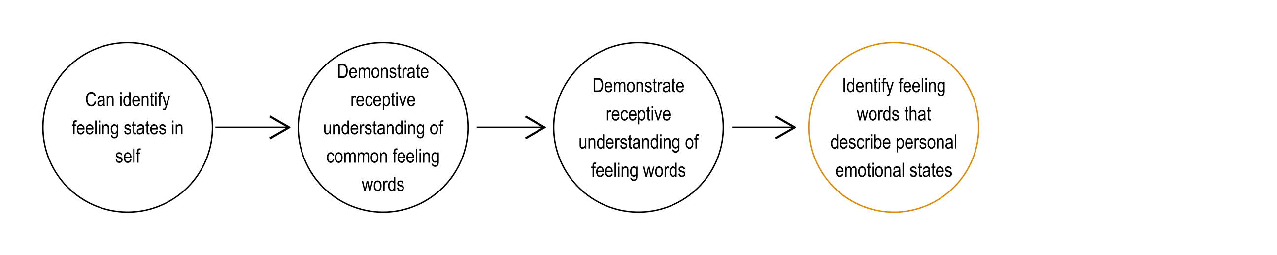 A progression of node complexity: 1) Can identify feeling states in self, 2) Demonstrate receptive understanding of common feeling words, 3) Demonstrate receptive understanding of feeling words, and 4) Identify feeling words that describe personal emotional states.