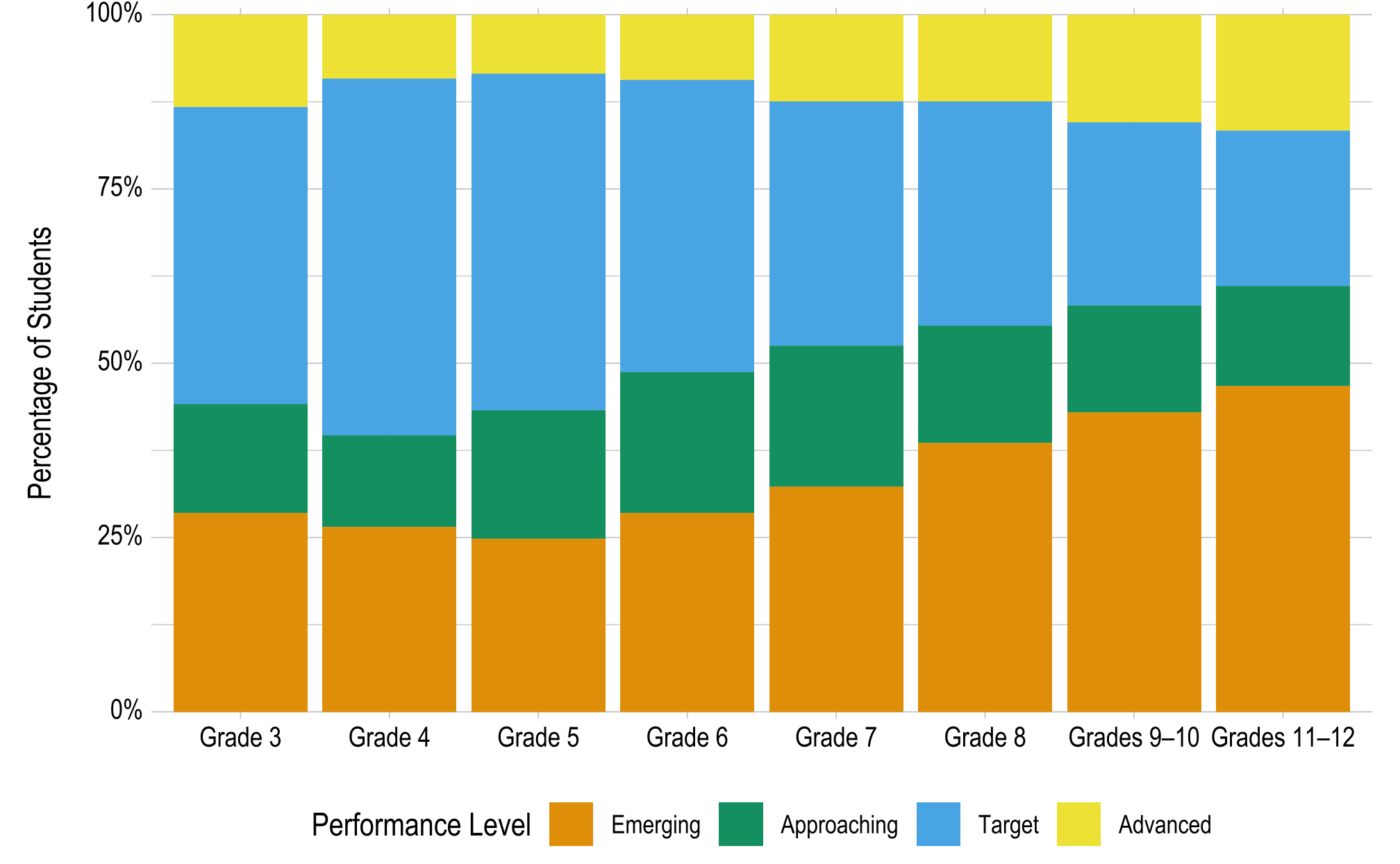 Bar graph, with one column per grade. The bars are all the same height, going to 100%. Each bar is split into four sections showing the percentage of student within each grade that achieved at each performance level in ELA.
