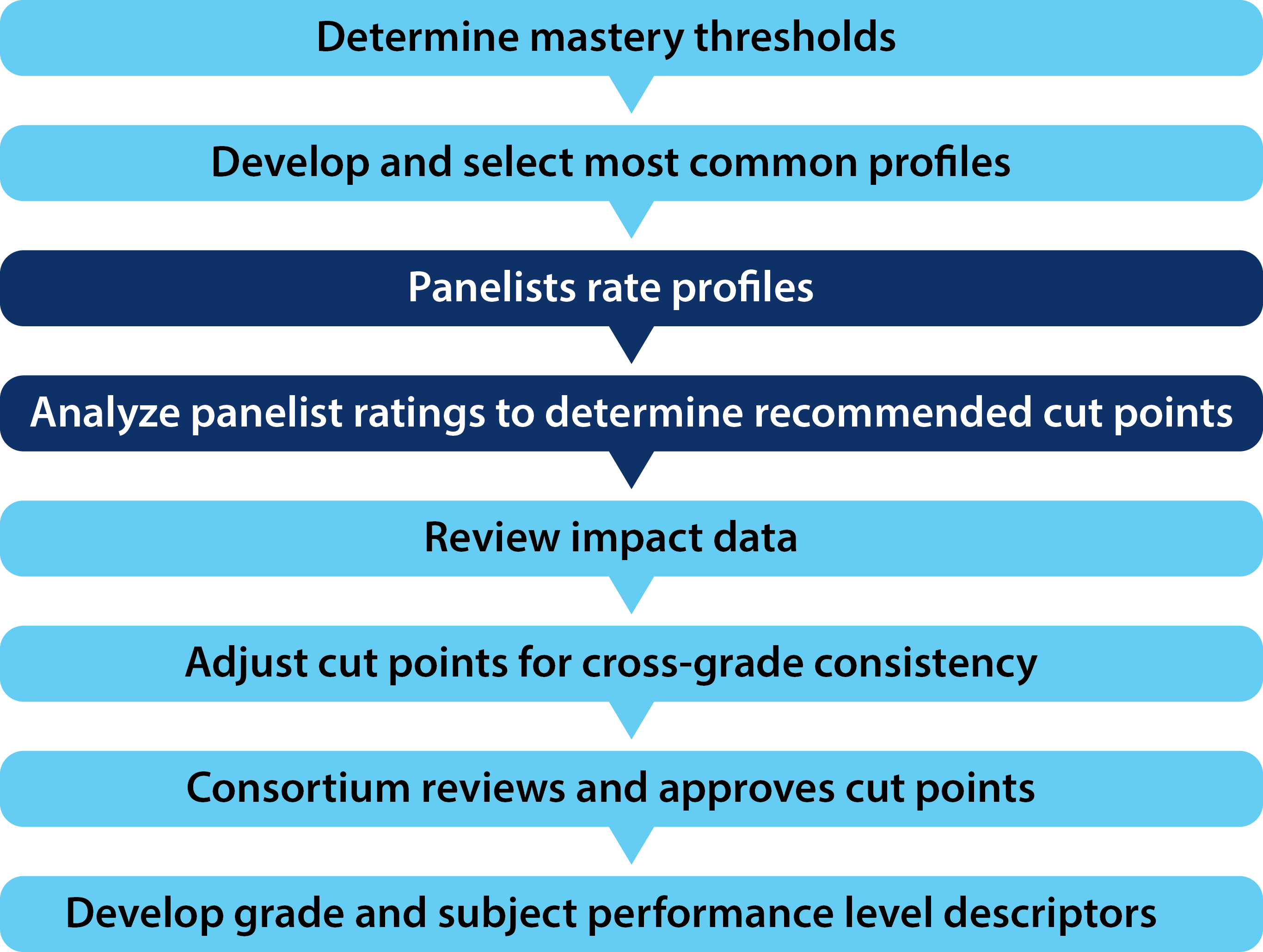 1. Determine mastery thresholds, 2. develop and select most common profiles, 3. (Dark Shading) Panelists rate profiles, 4. (Dark Shading) Analyze panelist ratings to determine recommended cut points, 5. Review impact data, 6. Adjust cut points for cross-grade consistency, 7. Consortium reviews and approves cut points, 8. Develop grade and subject performance level descriptors.