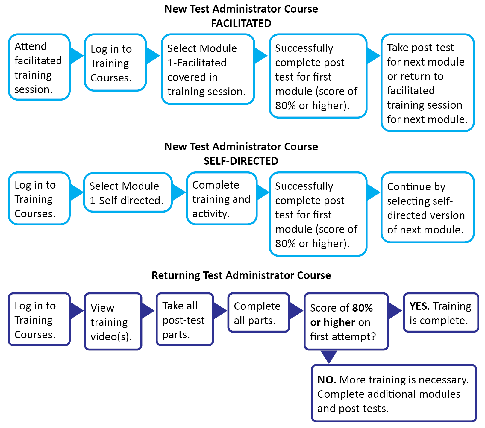 Table showing the process flow of self-directed, facilitated, and returning test administrator courses.